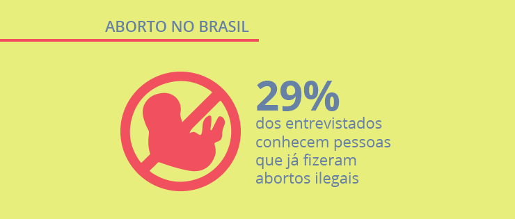 Abortos clandestinos no brasil